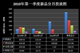 2010年第一季度中国网游主流公司网络推广投放报告分析